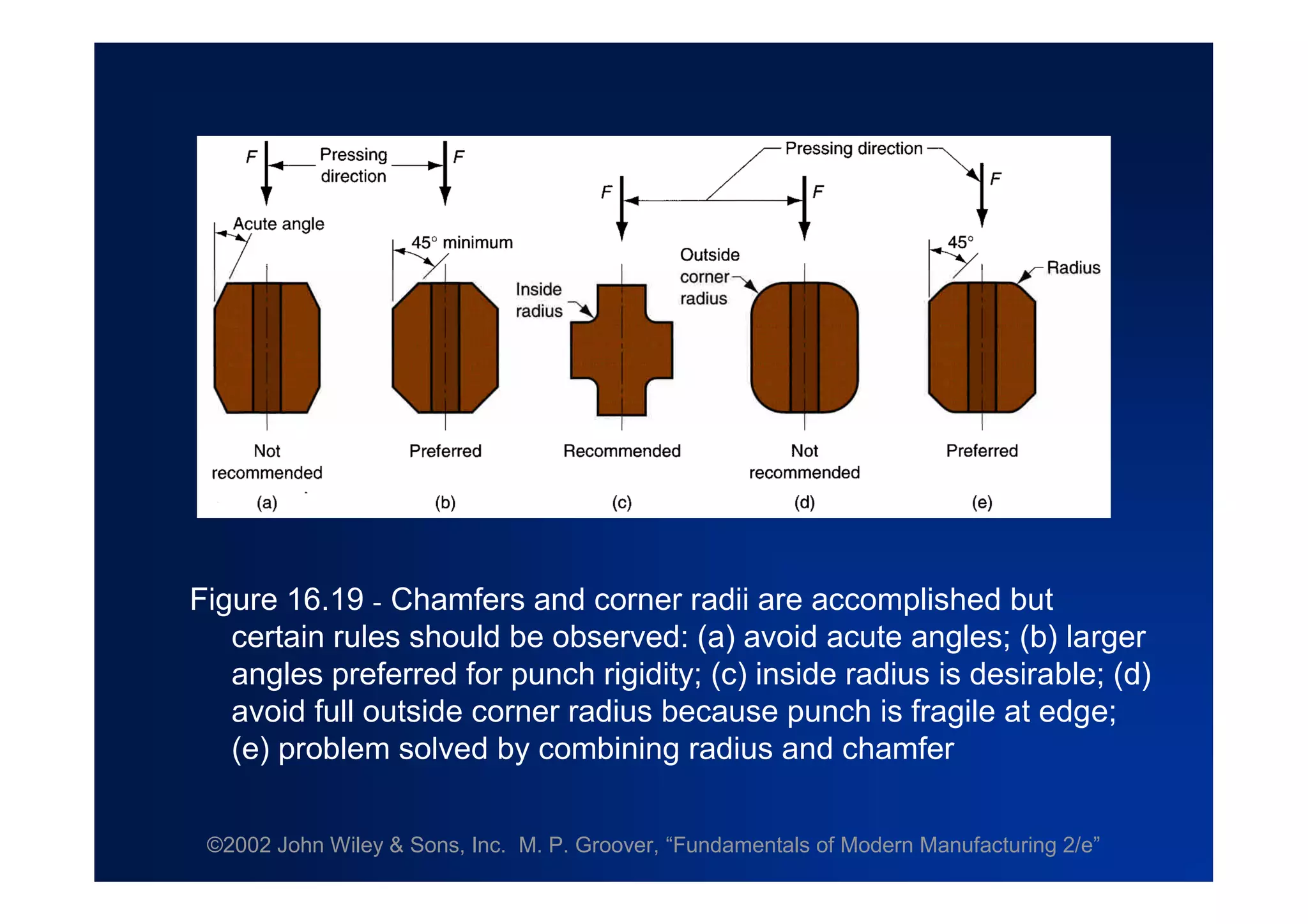 ©2002 John Wiley & Sons, Inc. M. P. Groover, “Fundamentals of Modern Manufacturing 2/e”
Figure 16.19 - Chamfers and corner radii are accomplished but
certain rules should be observed: (a) avoid acute angles; (b) larger
angles preferred for punch rigidity; (c) inside radius is desirable; (d)
avoid full outside corner radius because punch is fragile at edge;
(e) problem solved by combining radius and chamfer
 