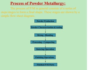 Powder metallurgy | PPT