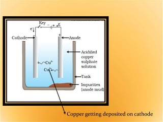 Copper getting deposited on cathode
 