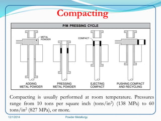 Compacting 
Compacting is usually performed at room temperature. Pressures 
range from 10 tons per square inch (tons/in2) (138 MPa) to 60 
tons/in2 (827 MPa), or more. 
12/1/2014 Powder Metallurgy 
 