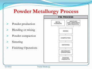Powder Metallurgy Process 
 Powder production 
 Blending or mixing 
 Powder compaction 
 Sintering 
 Finishing Operations 
12/1/2014 Powder Metallurgy 
 