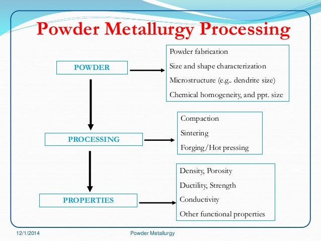 Powder Metallurgy Process Flow Chart