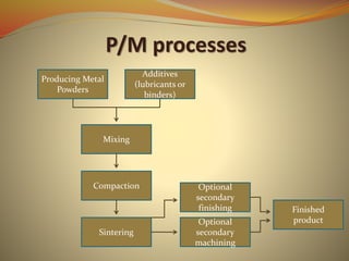 P/M processes
Producing Metal
Powders
Additives
(lubricants or
binders)
Mixing
Compaction
Sintering
Optional
secondary
machining
Optional
secondary
finishing Finished
product
 