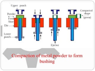 Compaction of metal powder to form
bushing
 