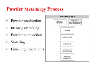 Powder Metallurgy Process
 Powder production
 Blending or mixing
 Powder compaction
 Sintering
 Finishing Operations
 