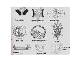 Jaw crusher Gyratory crusher Roll crusher
Ball Mill Vibratory Ball Mill Attritor
Rod Mill Hammer Mill
Planetary
Mill
 