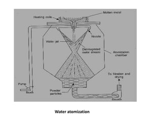 Water atomization
 