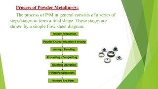 Process of Powder Metallurgy:
The process of P/M in general consists of a series of
steps/stages to form a final shape. These stages are
shown by a simple flow sheet diagram.
Powder Production
Powder Characterization & testing
Mixing - Blending
Processing - Compacting
Sintering Operation
Finishing Operations
Finished P/M Parts
 
