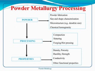 Powder Metallurgy Processing
POWDER
PROCESSING
PROPERTIES
Powder fabrication
Size and shape characterization
Microstructure (e.g.. dendrite size)
Chemical homogeneity
Compaction
Sintering
Forging/Hot pressing
Density, Porosity
Ductility, Strength
Conductivity
Other functional properties
Powder Metallurgy
 