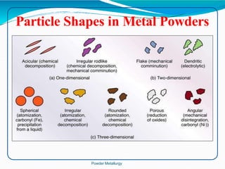 Particle Shapes in Metal Powders
Powder Metallurgy
 