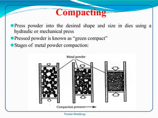 ⚫Press powder into the desired shape and size in dies using a
hydraulic or mechanical press
⚫Pressed powder is known as “green compact”
⚫Stages of metal powder compaction:
Compacting
Powder Metallurgy
 