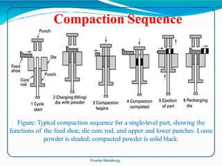 Compaction Sequence
Figure: Typical compaction sequence for a single-level part, showing the
functions of the feed shoe, die core rod, and upper and lower punches. Loose
powder is shaded; compacted powder is solid black.
Powder Metallurgy
 