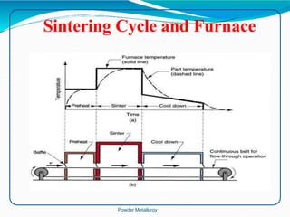 Sintering Cycle and Furnace
Powder Metallurgy
 