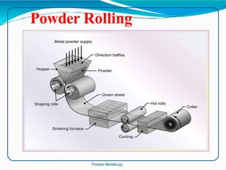 Powder Rolling
Powder Metallurgy
 