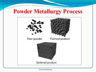 Powder Metallurgy Process
Powder Metallurgy
 
