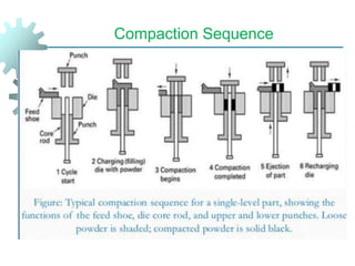 Compaction Sequence
 