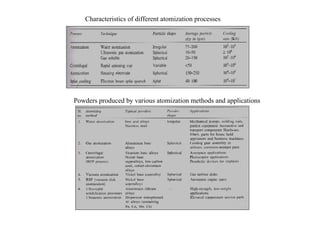 Basic of Powder metallurgy and application .pdf