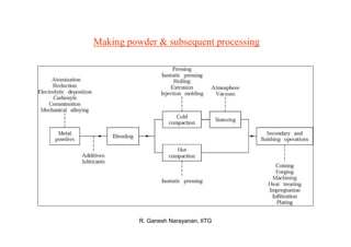 Basic of Powder metallurgy and application .pdf