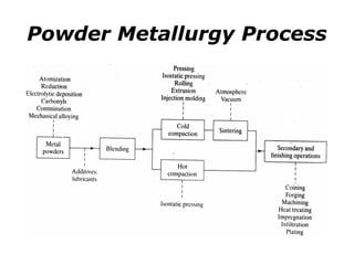 Powder Metallurgy Process
 