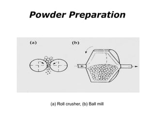 Powder Preparation
(a) Roll crusher, (b) Ball mill
 