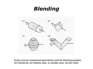 Some common equipment geometries used for blending powders
(a) Cylindrical, (b) rotating cube, (c) double cone, (d) twin shell
Blending
 