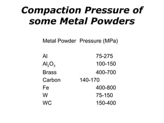 Compaction Pressure of
some Metal Powders
Metal Powder Pressure (MPa)
Al 75-275
Al2O3 100-150
Brass 400-700
Carbon 140-170
Fe 400-800
W 75-150
WC 150-400
 