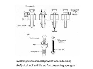 (a)Compaction of metal powder to form bushing
(b)Typical tool and die set for compacting spur gear
 