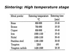 Sintering: High temperature stage
 
