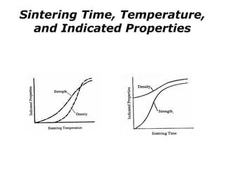 Sintering Time, Temperature,
and Indicated Properties
 
