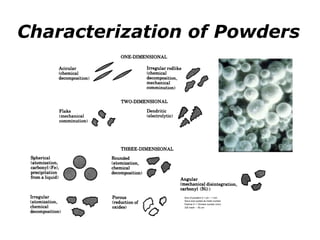 Characterization of Powders
Size of powders 0.1 um – 1 mm
Sieve size quoted as mesh number
Particle D = 15/mesh number (mm)
325 mesh 45 um
 