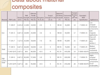 Data about material
composites
 