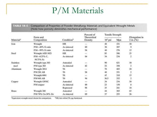 P/M Materials
 