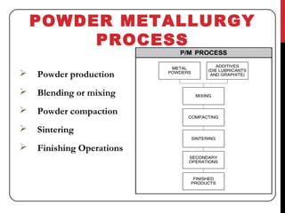 Powder metallurgy final | PPT