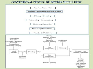 Powder Metallurgy for Mechanical Engineering | PPTX