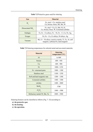 Sintering
107
Table 7.2 Protective gases used for sintering.
Gas Material
H
2
Fe, steel + Cu, stainless steel
Cu, bronze, brass, SK, Mo, W
Dissociated NH
3
Fe, steel + Cu, Cr, Mn, Ni, Si,
Cu, bronze, brass, W, Cemented carbides
Endogas Fe, Fe – Cu alloys, Fe – Ni, Fe – C, Cu, Ni, Ag,
Exogas Fe, Fe – Cu, Cu alloys, Ni alloys, Ag
Vacuum
SK, Cr – Ni alloys, reactive metals, Ti, Ta, Al, soft
magnets, carbonyl Fe, hard magnets
Table 7.3 Sintering temperatures for selected metal and non-metal materials.
Sintering furnaces can be classified as follows (Fig. 7. 32) according to:
a) the protective gas;
b) the heating;
c) the operation.
Material
Sintering
temperature (°C)
Al to 600
bronze 600 – 850
Cu 600 – 900
Ni 1000 - 1150
Fe - structural parts 1000 – 1300
Stainless steel 1100 – 1350
Soft and hard magnetic mat. 1200 – 1300
Cemented carbides 1400 – 1500
nitrides 1400 – 2000
MoSi
2
1700
Al
2
O
3
1800 – 1900
Refractory metals W, Mo, Ta 2000 – 2900
 