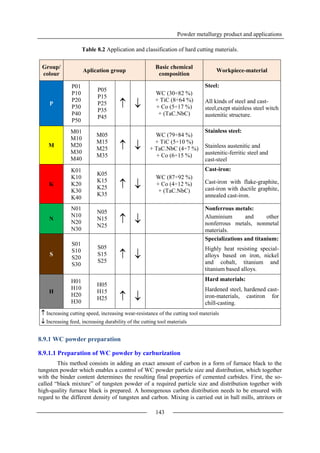Powder metallurgy product and applications
143
Table 8.2 Application and classification of hard cutting materials.
Group/
colour
Aplication group
Basic chemical
composition
Workpiece-material
P
P01
P10
P20
P30
P40
P50
P05
P15
P25
P35
P45
 
WC (30÷82 %)
+ TiC (8÷64 %)
+ Co (5÷17 %)
+ (TaC.NbC)
Steel:
All kinds of steel and cast-
steel,exept stainless steel witch
austenitic structure.
M
M01
M10
M20
M30
M40
M05
M15
M25
M35
 
WC (79÷84 %)
+ TiC (5÷10 %)
+ TaC.NbC (4÷7 %)
+ Co (6÷15 %)
Stainless steel:
Stainless austenitic and
austenitic-ferritic steel and
cast-steel
K
K01
K10
K20
K30
K40
K05
K15
K25
K35
 
WC (87÷92 %)
+ Co (4÷12 %)
+ (TaC.NbC)
Cast-iron:
Cast-iron with flake-graphite,
cast-iron with ductile graphite,
annealed cast-iron.
N
N01
N10
N20
N30
N05
N15
N25
 
Nonferrous metals:
Aluminium and other
nonferrous metals, nonmetal
materials.
S
S01
S10
S20
S30
S05
S15
S25
 
Specializations and titanium:
Highly heat resisting special-
alloys based on iron, nickel
and cobalt, titanium and
titanium based alloys.
H
H01
H10
H20
H30
H05
H15
H25
Hard materials:
 
Hardened steel, hardened cast-
iron-materials, castiron for
chill-casting.
 Increasing cutting speed, increasing wear-resistance of the cutting tool materials
 Increasing feed, increasing durability of the cutting tool materials
8.9.1 WC powder preparation
8.9.1.1 Preparation of WC powder by carburization
This method consists in adding an exact amount of carbon in a form of furnace black to the
tungsten powder which enables a control of WC powder particle size and distribution, which together
with the binder content determines the resulting final properties of cemented carbides. First, the so-
called “black mixture” of tungsten powder of a required particle size and distribution together with
high-quality furnace black is prepared. A homogenous carbon distribution needs to be ensured with
regard to the different density of tungsten and carbon. Mixing is carried out in ball mills, attritors or
 