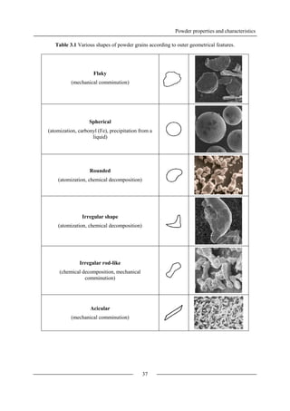 Powder properties and characteristics
37
Table 3.1 Various shapes of powder grains according to outer geometrical features.
Flaky
(mechanical comminution)
Spherical
(atomization, carbonyl (Fe), precipitation from a
liquid)
Rounded
(atomization, chemical decomposition)
Irregular shape
(atomization, chemical decomposition)
Irregular rod-like
(chemical decomposition, mechanical
comminution)
Acicular
(mechanical comminution)
 