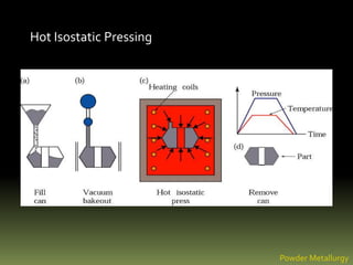 Hot Isostatic Pressing
Powder Metallurgy
 