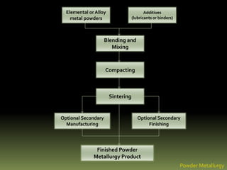 Elemental or Alloy
metal powders
Additives
(lubricants or binders)
Blending and
Mixing
Compacting
Sintering
Optional Secondary
Finishing
Optional Secondary
Manufacturing
Finished Powder
Metallurgy Product
Powder Metallurgy
 