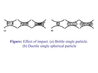 Figure: Effect of impact. (a) Brittle single particle.
(b) Ductile single spherical particle
 