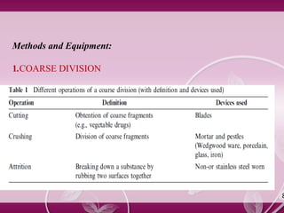7
OBTENTION OF POWDERS AS RAW MATERIALS:
Coarse division- Reduces lump drugs into fragment of
different sizes.
Communition- Reduces the size, gives particle size smaller
than that coarse division.
Methods and Equipment:
1.COARSE DIVISION
8
 