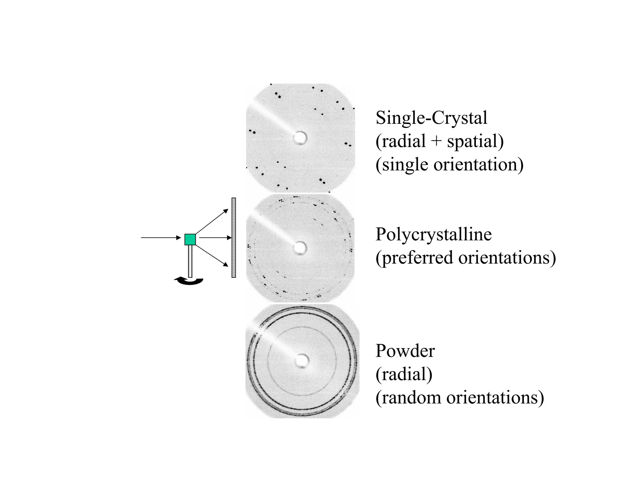 Single-Crystal
(radial + spatial)
(single orientation)
Polycrystalline
(preferred orientations)
Powder
(radial)
(random orientations)
 