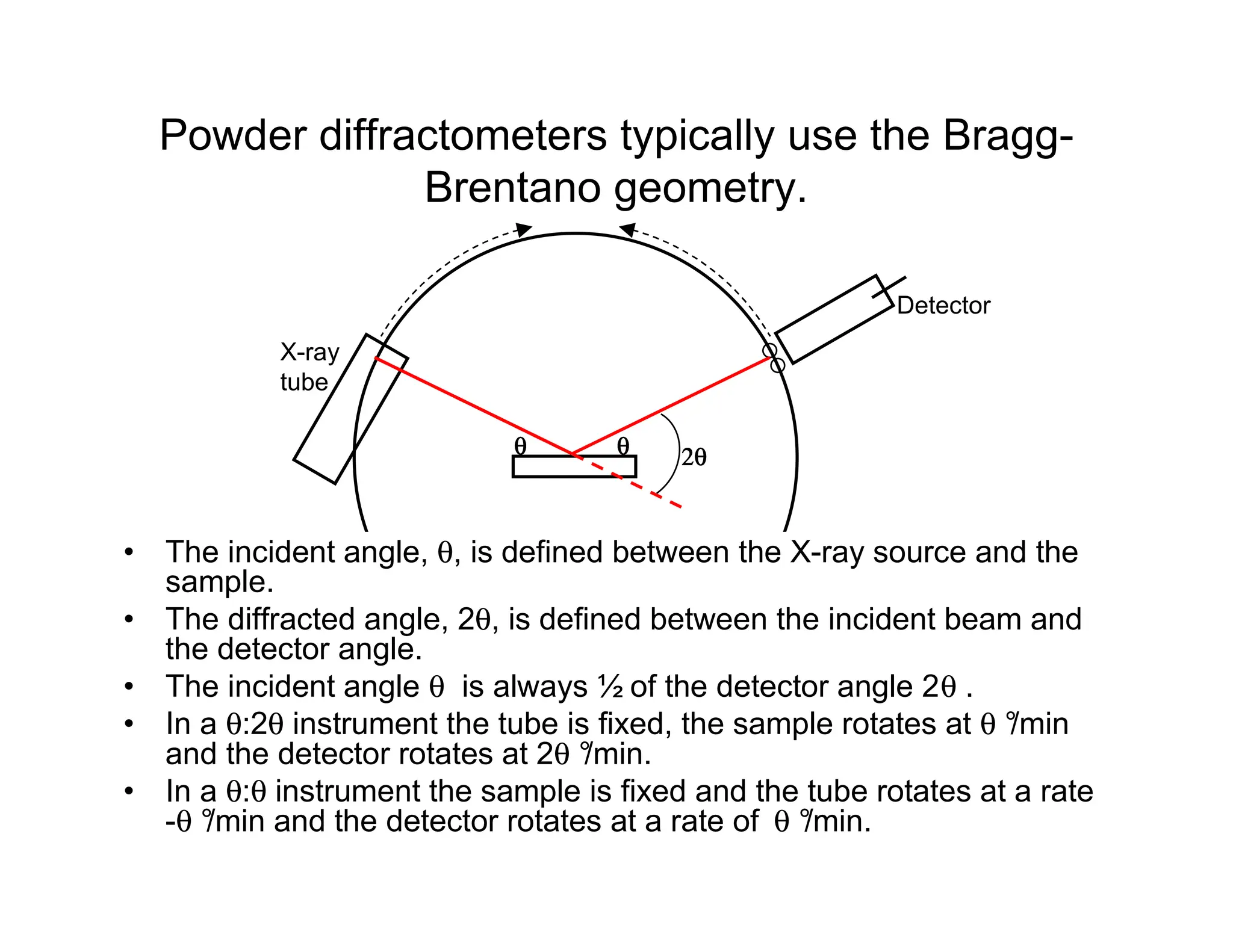 Powder diffractometers typically use the Bragg-
Brentano geometry.
θ
θ
θ
θ
θ
θ
θ
θ 2θ
2θ
2θ
2θ
• The incident angle, θ, is defined between the X-ray source and the
sample.
• The diffracted angle, 2θ, is defined between the incident beam and
the detector angle.
• The incident angle θ is always ½ of the detector angle 2θ .
• In a θ:2θ instrument the tube is fixed, the sample rotates at θ °
/min
and the detector rotates at 2θ °
/min.
• In a θ:θ instrument the sample is fixed and the tube rotates at a rate
-θ °
/min and the detector rotates at a rate of θ °
/min.
X-ray
tube
Detector
 