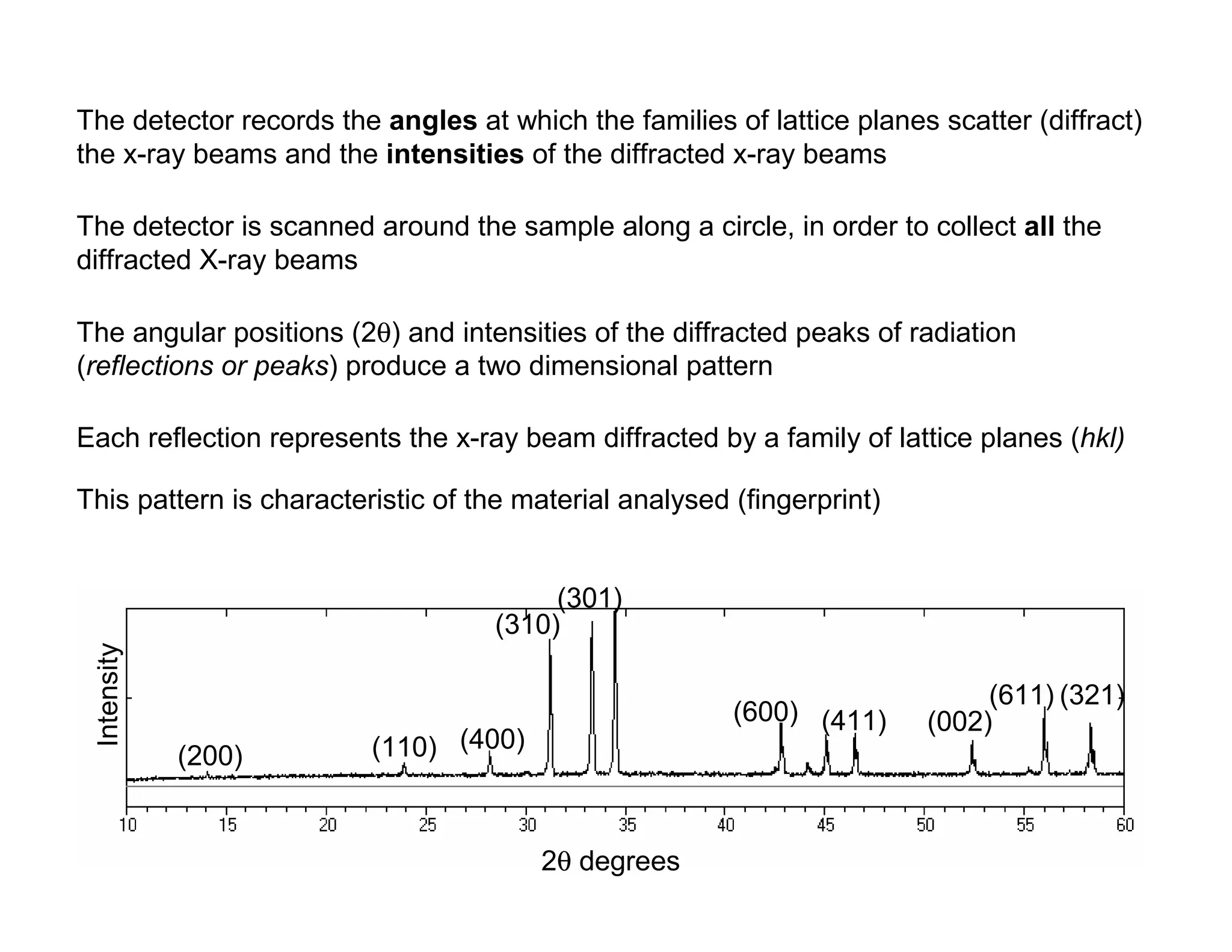 The detector records the angles at which the families of lattice planes scatter (diffract)
the x-ray beams and the intensities of the diffracted x-ray beams
The detector is scanned around the sample along a circle, in order to collect all the
diffracted X-ray beams
The angular positions (2θ) and intensities of the diffracted peaks of radiation
(reflections or peaks) produce a two dimensional pattern
This pattern is characteristic of the material analysed (fingerprint)
Each reflection represents the x-ray beam diffracted by a family of lattice planes (hkl)
Intensity
2θ degrees
(200) (110) (400)
(310)
(301)
(600) (411) (002)
(611) (321)
 
