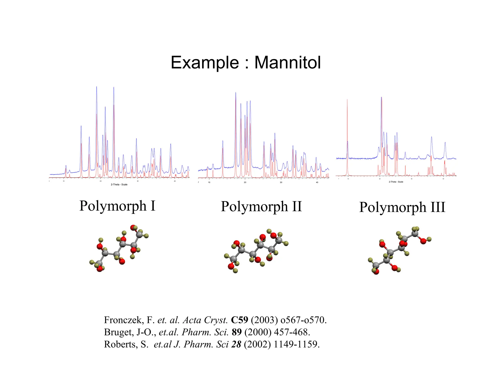 Example : Mannitol
7 10 20 30 40
Polymorph I
2-Theta - Scale
6 10 20 30 40
Polymorph II
2-Theta - Scale
7 10 20 30 40
Polymorph III
Fronczek, F. et. al. Acta Cryst. C59 (2003) o567-o570.
Bruget, J-O., et.al. Pharm. Sci. 89 (2000) 457-468.
Roberts, S. et.al J. Pharm. Sci 28 (2002) 1149-1159.
 