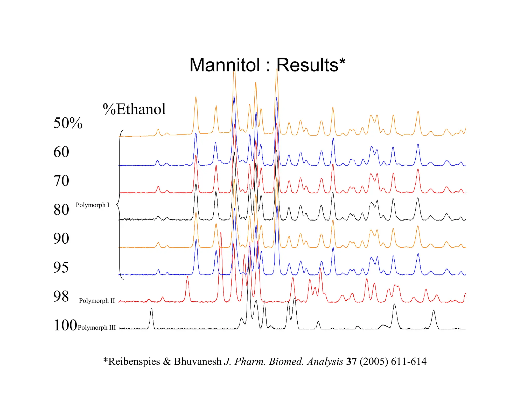 50%
60
70
80
90
95
98
100Polymorph III
Polymorph II
Polymorph I
%Ethanol
*Reibenspies  Bhuvanesh J. Pharm. Biomed. Analysis 37 (2005) 611-614
Mannitol : Results*
 