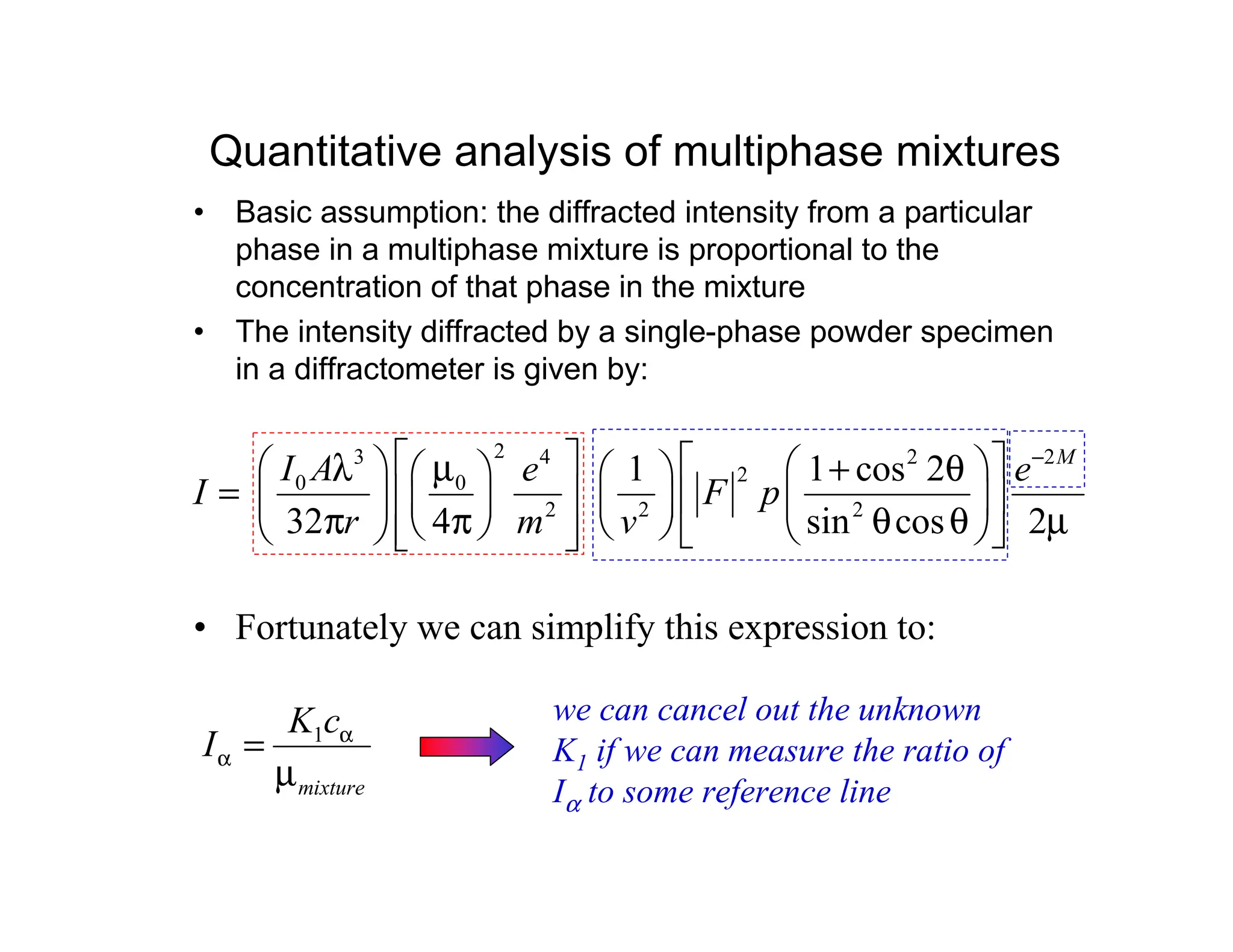 Quantitative analysis of multiphase mixtures
• Basic assumption: the diffracted intensity from a particular
phase in a multiphase mixture is proportional to the
concentration of that phase in the mixture
• The intensity diffracted by a single-phase powder specimen
in a diffractometer is given by:
2
3 4 2 2
2
0 0
2 2 2
1 1 cos 2
32 4 sin cos 2
M
I A e e
I F p
r m v
−
   
   
λ µ + θ
   
=    
   
 
 
π π θ θ µ
 
 
   
   
 
• Fortunately we can simplify this expression to:
1
mixture
K c
I α
α =
µ
we can cancel out the unknown
K1 if we can measure the ratio of
Iα to some reference line
 