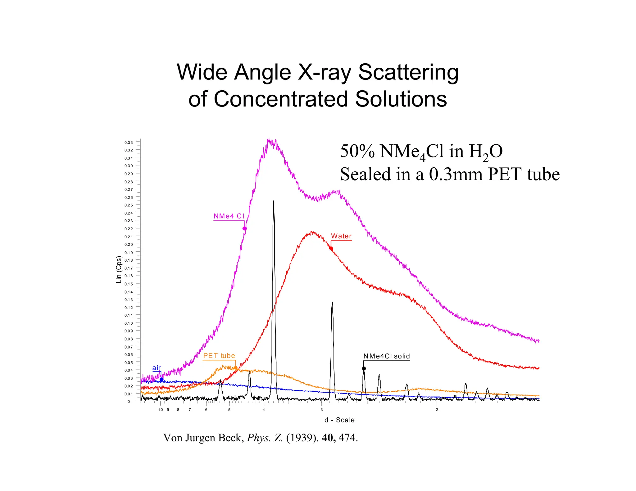 Lin
(Cps)
0
0.0 1
0.0 2
0.0 3
0.0 4
0.0 5
0.0 6
0.0 7
0.0 8
0.0 9
0.1 0
0.1 1
0.1 2
0.1 3
0.1 4
0.1 5
0.1 6
0.1 7
0.1 8
0.1 9
0.2 0
0.2 1
0.2 2
0.2 3
0.2 4
0.2 5
0.2 6
0.2 7
0.2 8
0.2 9
0.3 0
0.3 1
0.3 2
0.3 3
d - Scale
2
10 3
4
5
6
7
8
9
NMe4 C l
Water
PET tube
air
N Me4Cl solid
Wide Angle X-ray Scattering
of Concentrated Solutions
50% NMe4Cl in H2O
Sealed in a 0.3mm PET tube
Von Jurgen Beck, Phys. Z. (1939). 40, 474.
 