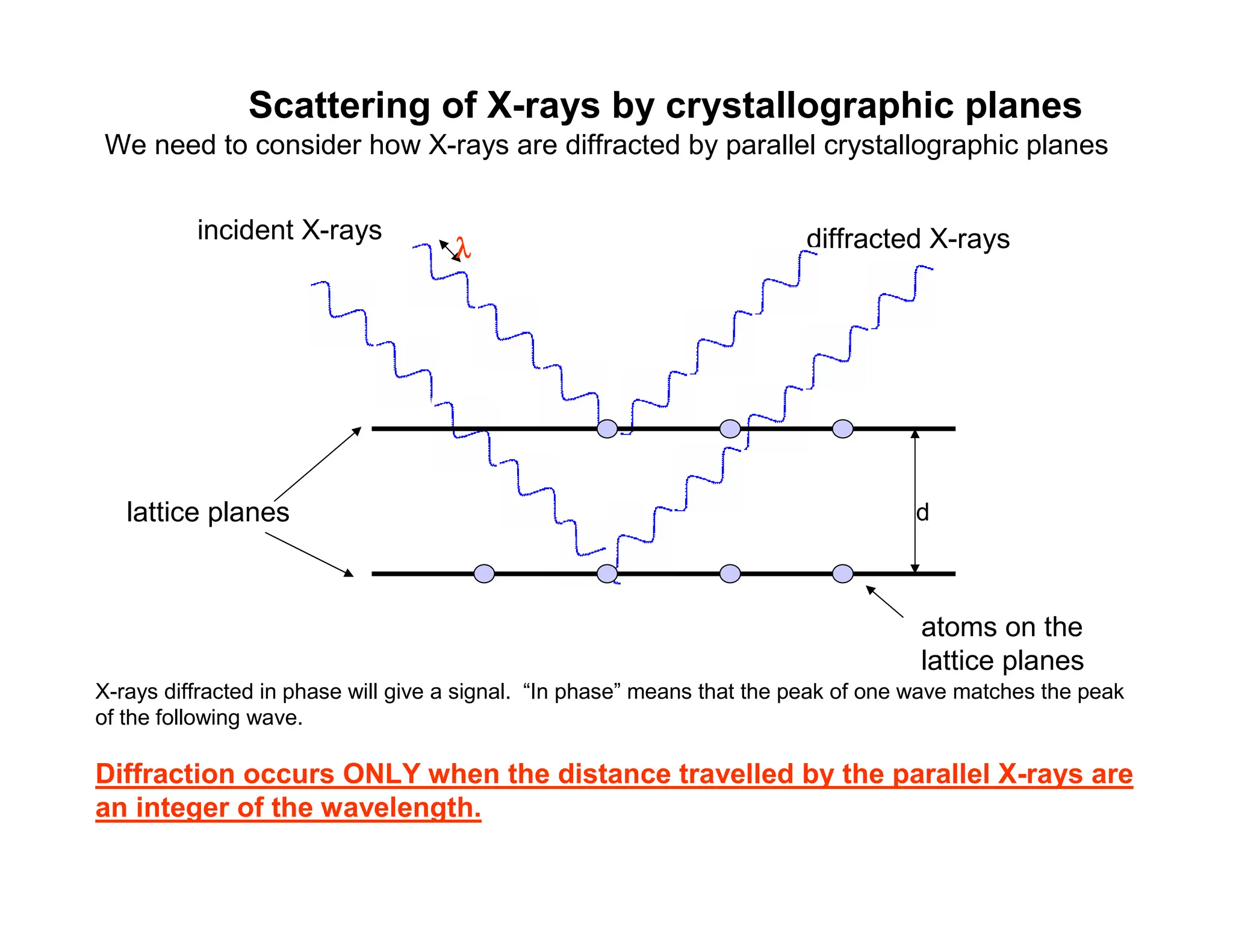 Scattering of X-rays by crystallographic planes
We need to consider how X-rays are diffracted by parallel crystallographic planes
diffracted X-rays
lattice planes
atoms on the
lattice planes
d
λ
λ
λ
λ
incident X-rays
X-rays diffracted in phase will give a signal. “In phase” means that the peak of one wave matches the peak
of the following wave.
Diffraction occurs ONLY when the distance travelled by the parallel X-rays are
an integer of the wavelength.
 