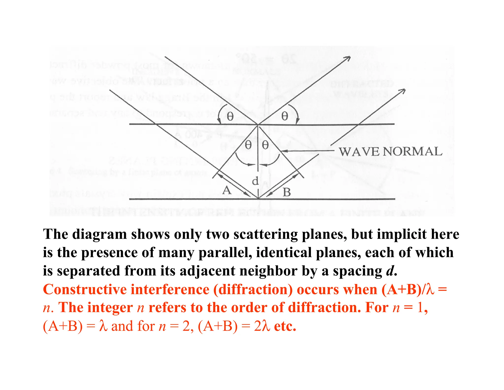 The diagram shows only two scattering planes, but implicit here
is the presence of many parallel, identical planes, each of which
is separated from its adjacent neighbor by a spacing d.
Constructive interference (diffraction) occurs when (A+B)/λ =
n. The integer n refers to the order of diffraction. For n = 1,
(A+B) = λ and for n = 2, (A+B) = 2λ etc.
 